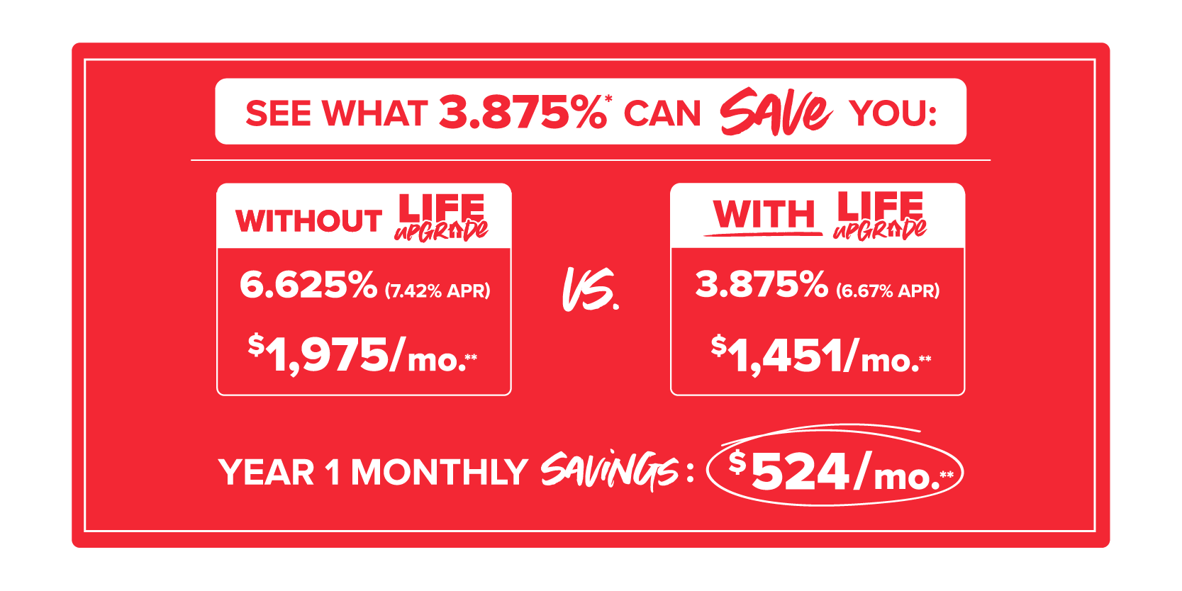 CBH Homes Life Upgrade rate comparison — 3.875% vs 6.625%, saving $524 per month in year 1