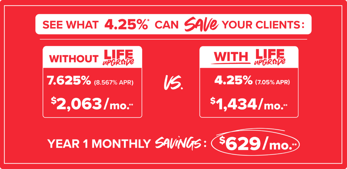 CBH Homes rate comparison: 7.625% (8.567% APR), $2,063/mo without Life Upgrade vs. 4.25% (7.05% APR), $1,434/mo with Life Upgrade — Year 1 savings of $629/mo.
